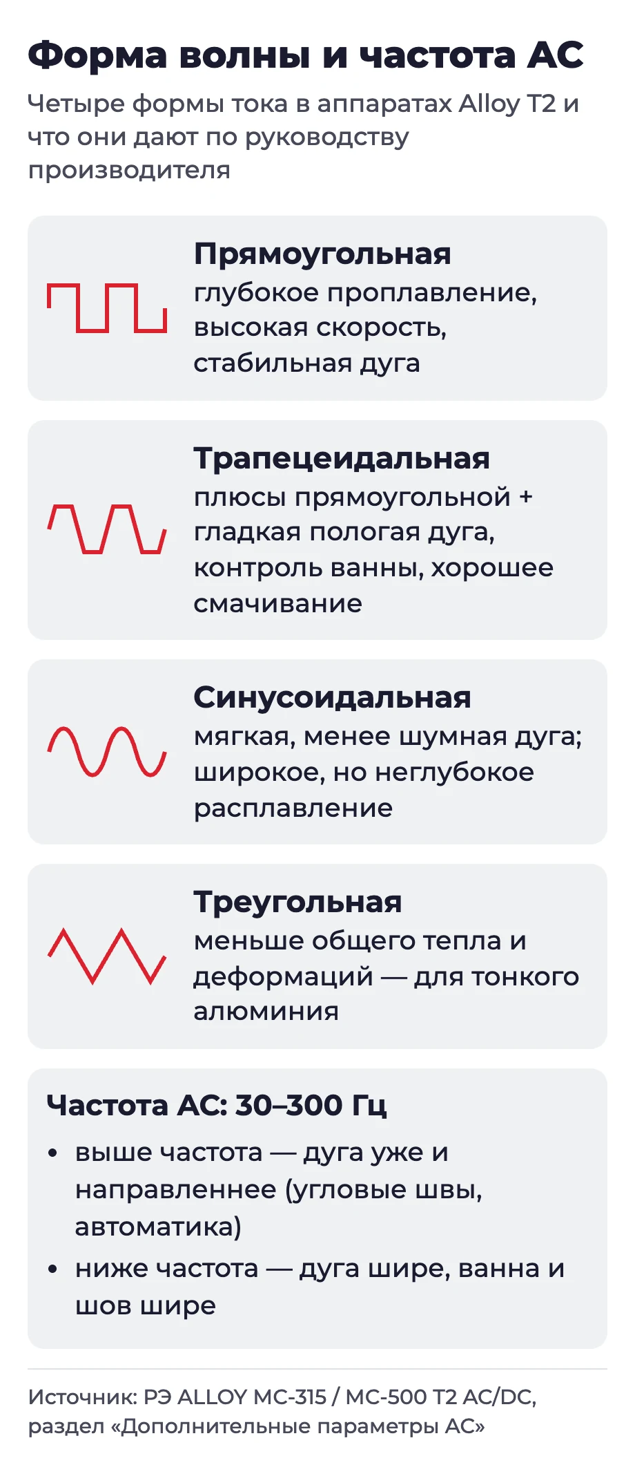 Инфографика: четыре формы волны AC и частота переменного тока в аппаратах Alloy Т2